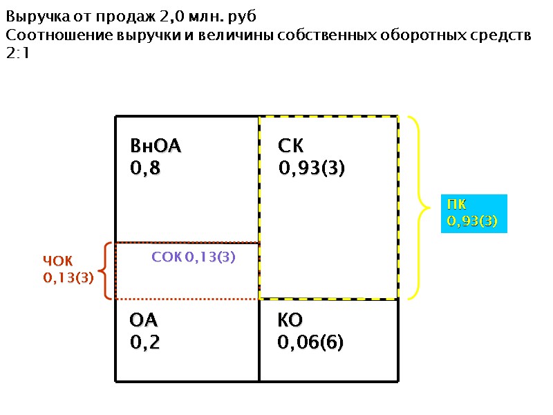 Выручка от продаж 2,0 млн. руб Соотношение выручки и величины собственных оборотных средств 2:1